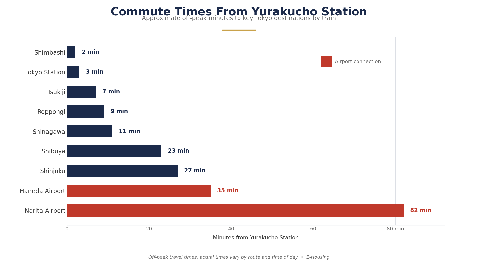yurakucho-station-commute-times-tokyo-destinations.png