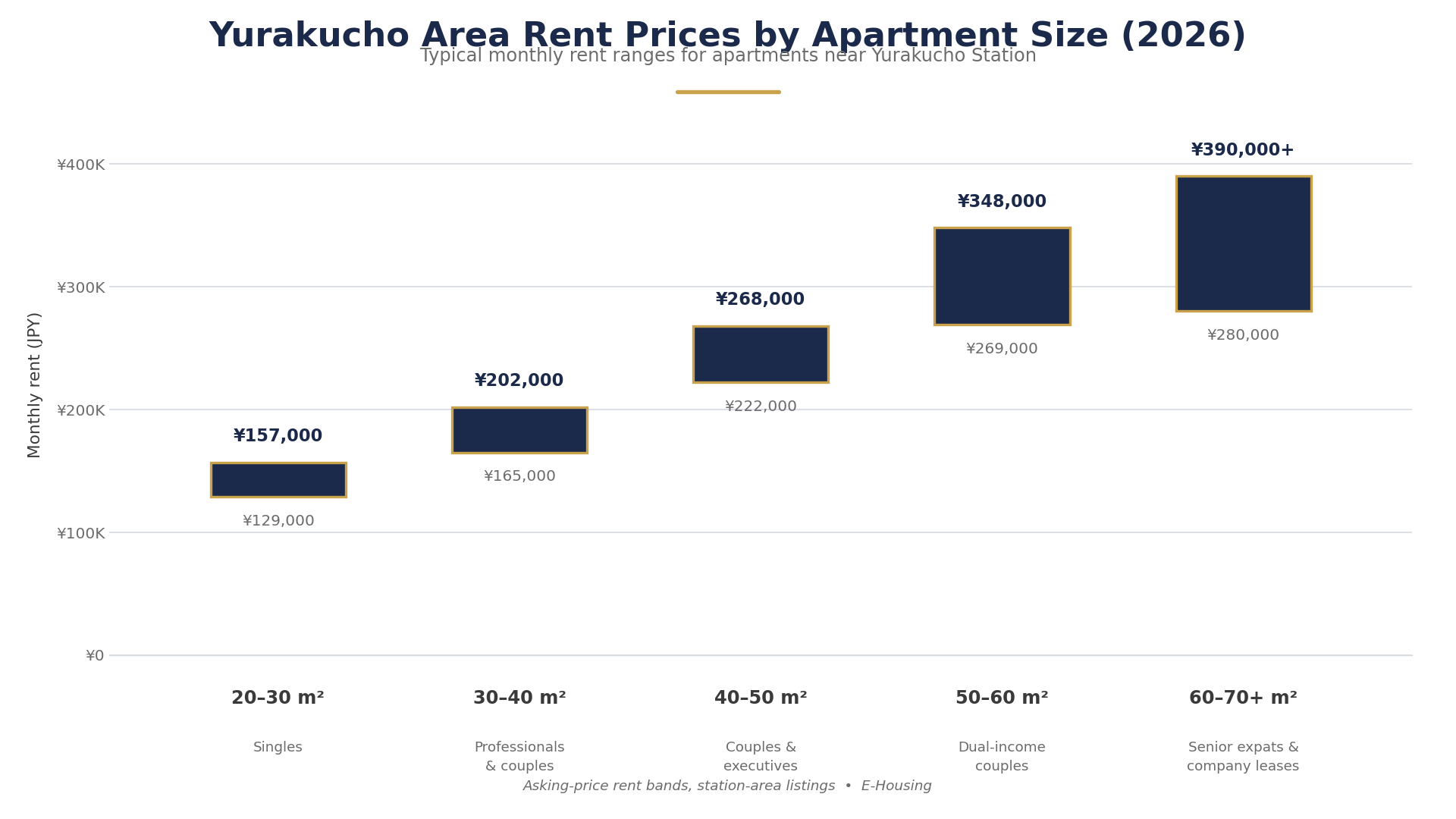 yurakucho-tokyo-rent-prices-by-apartment-size-2026.png