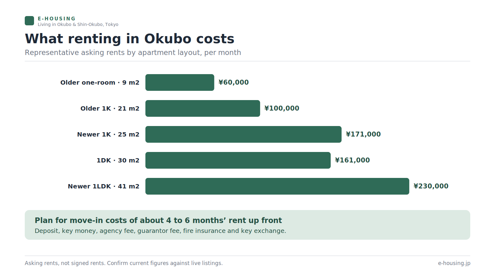okubo-tokyo-average-monthly-rent-by-apartment-layout.png