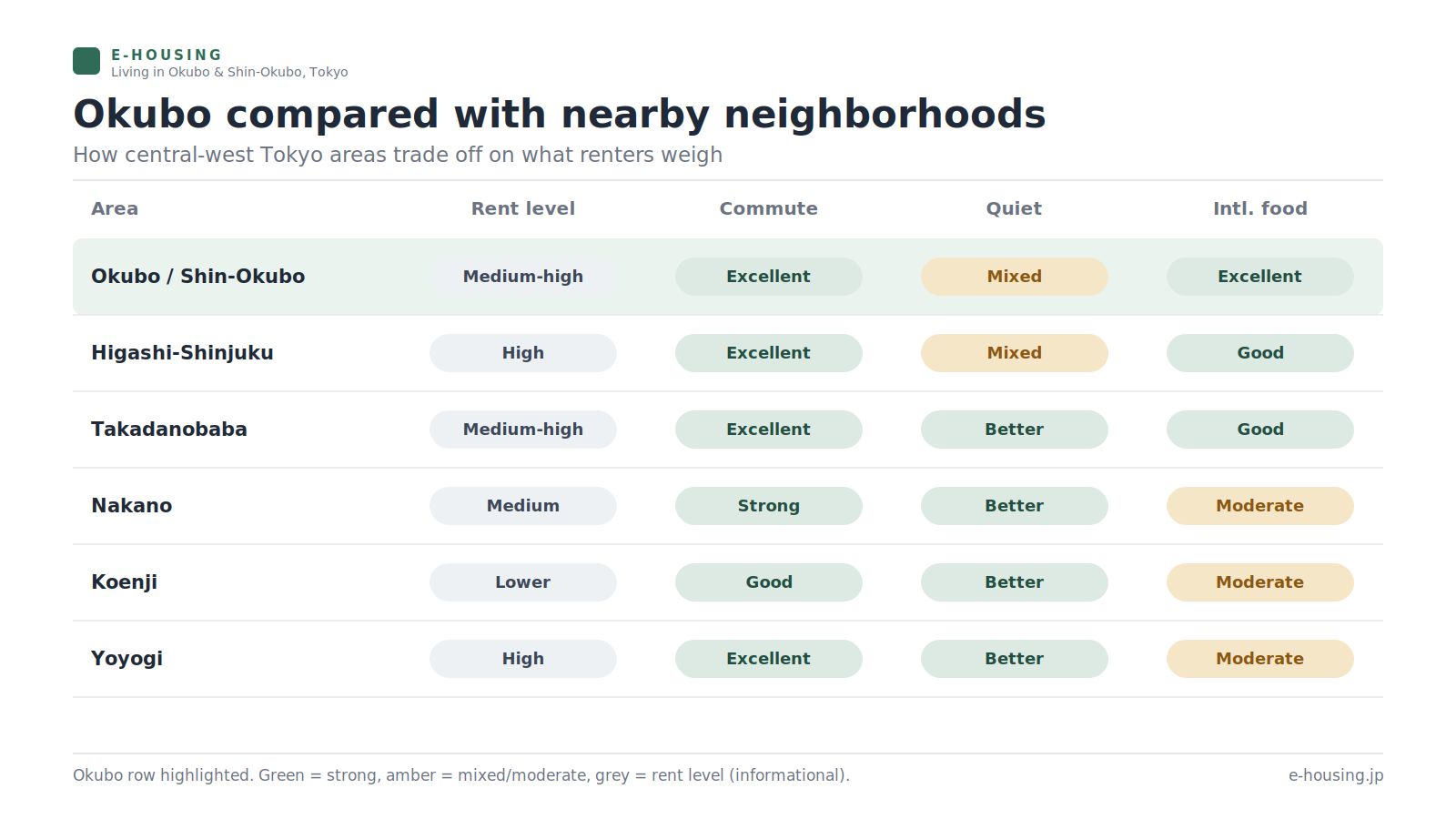 okubo-vs-nearby-tokyo-neighborhoods-rent-comparison.png
