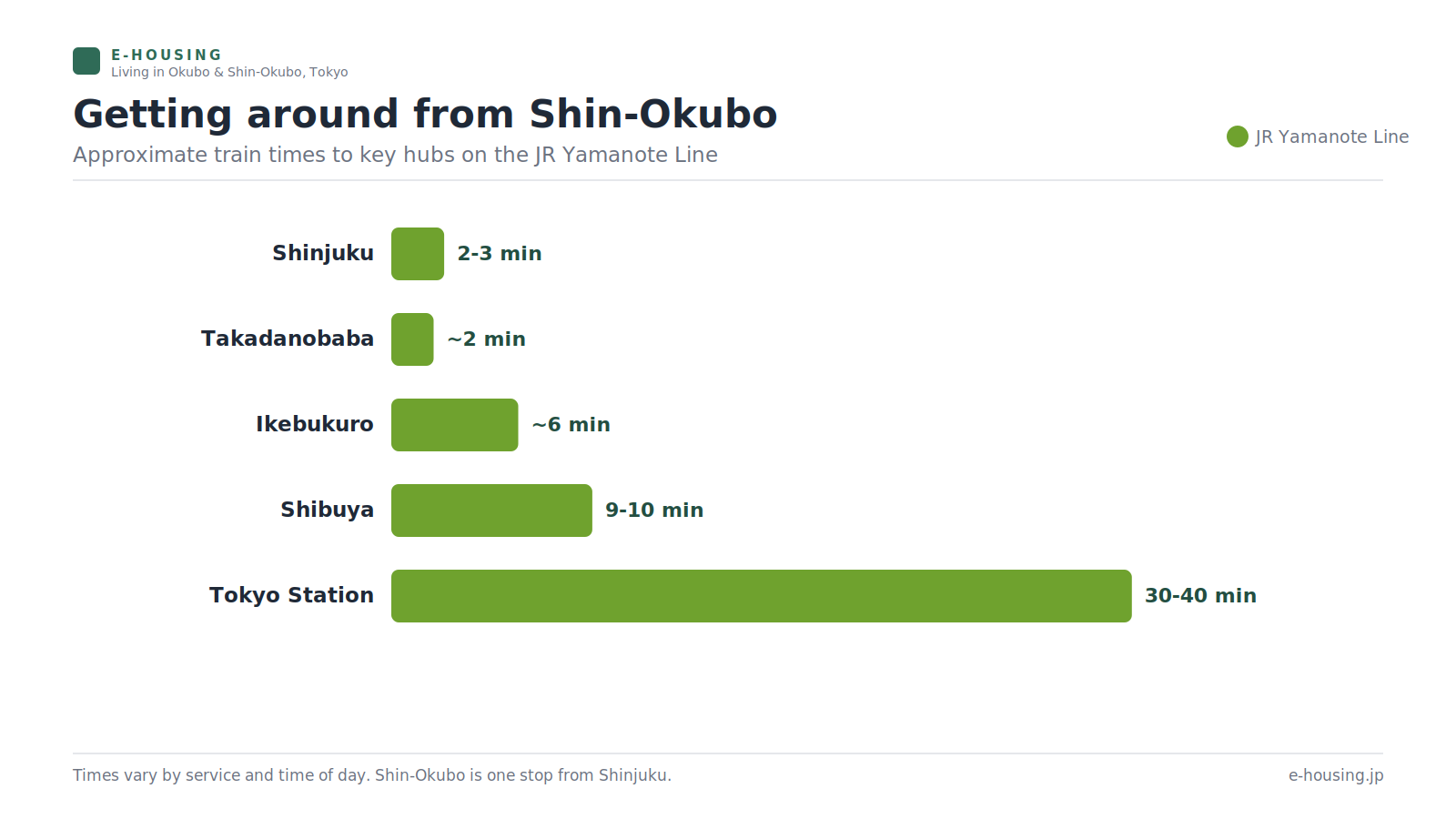 shin-okubo-to-shinjuku-commute-times-yamanote-line.png