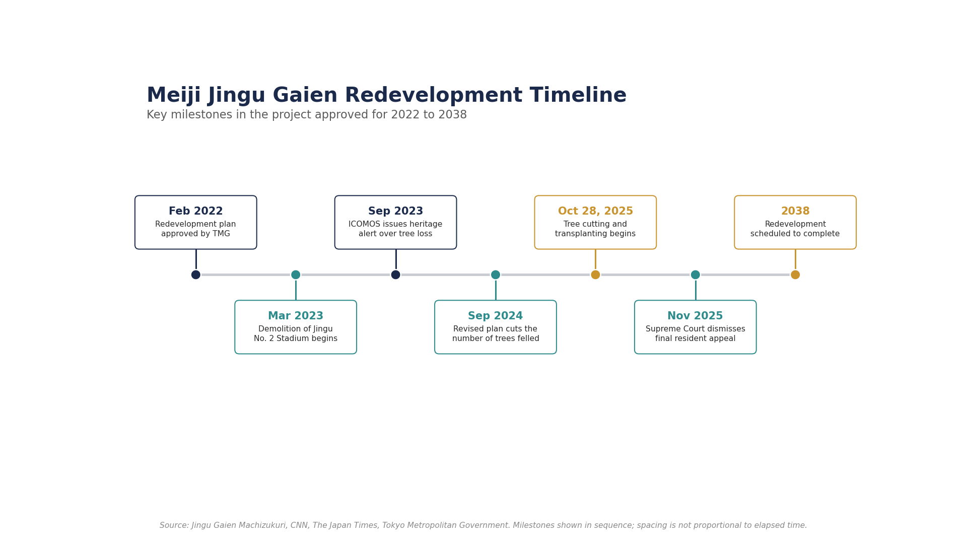 meiji-jingu-gaien-redevelopment-timeline-2022-2038.png