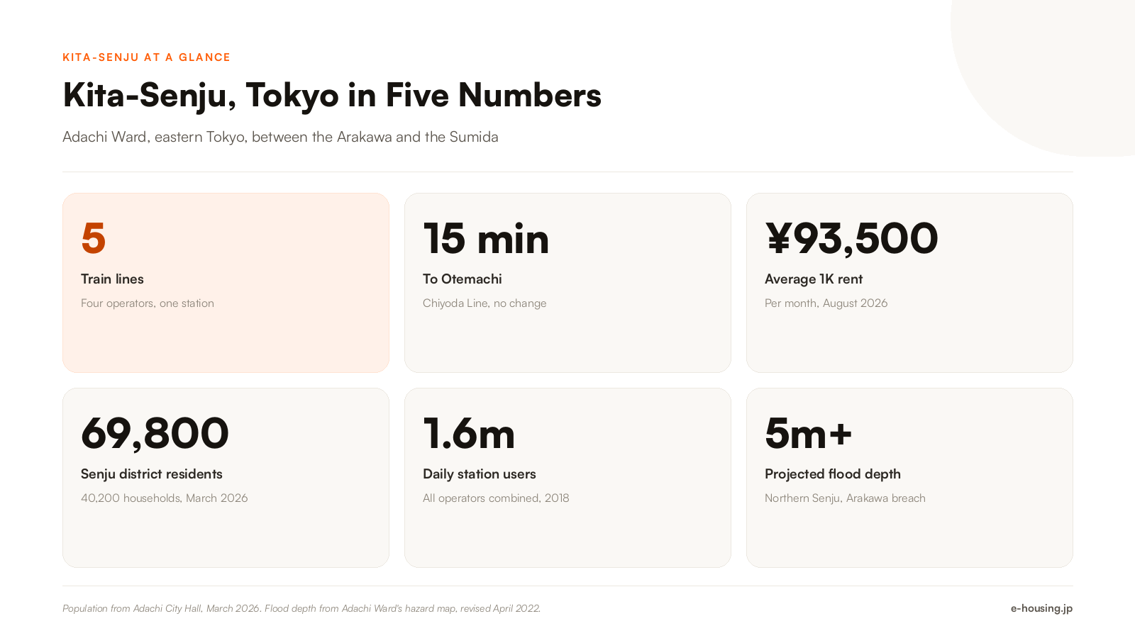 kita-senju-adachi-tokyo-key-facts-population-train-lines-rent-2026.png