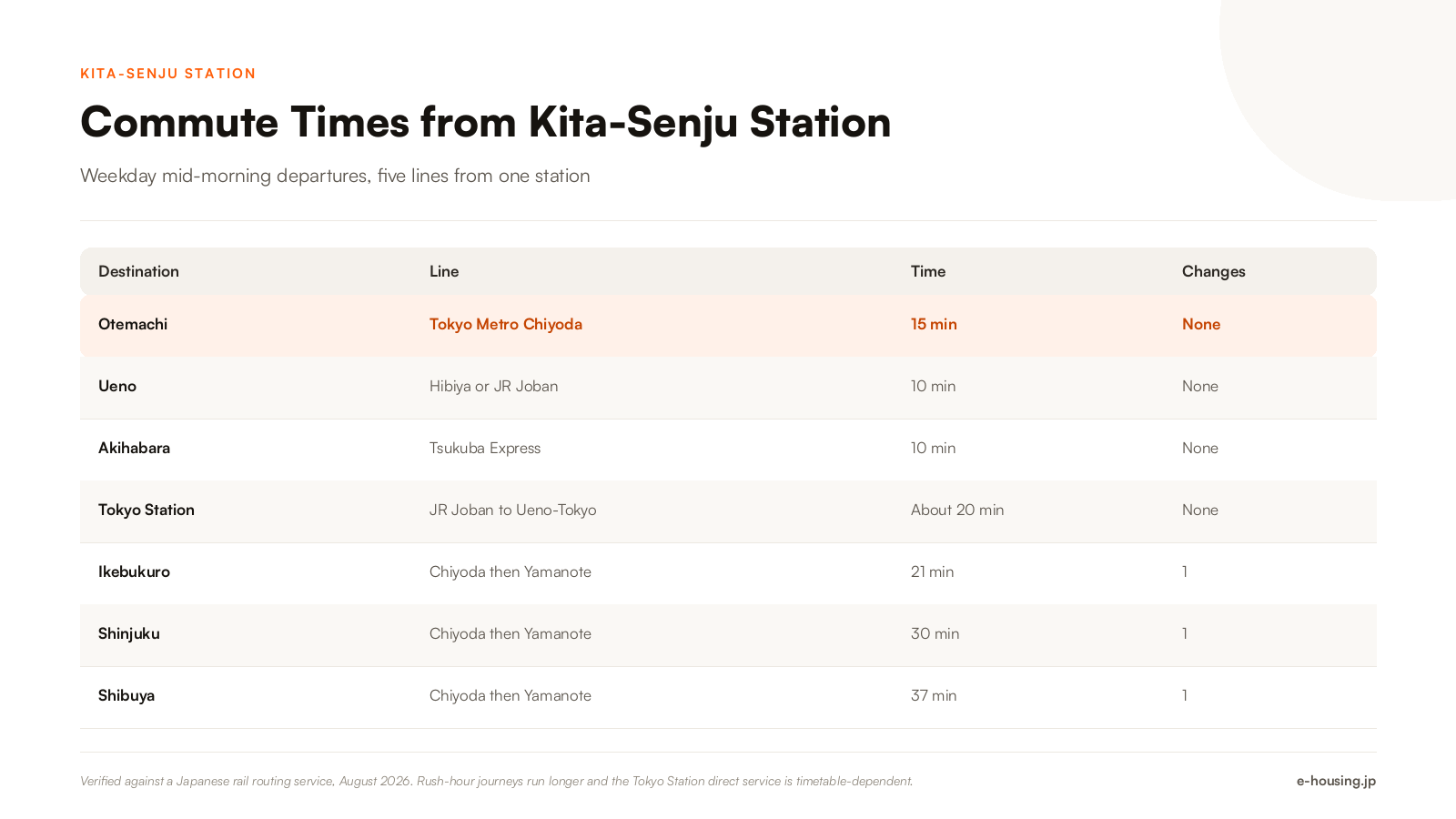 kita-senju-tokyo-commute-times-to-shinjuku-shibuya-tokyo-station-2026.png