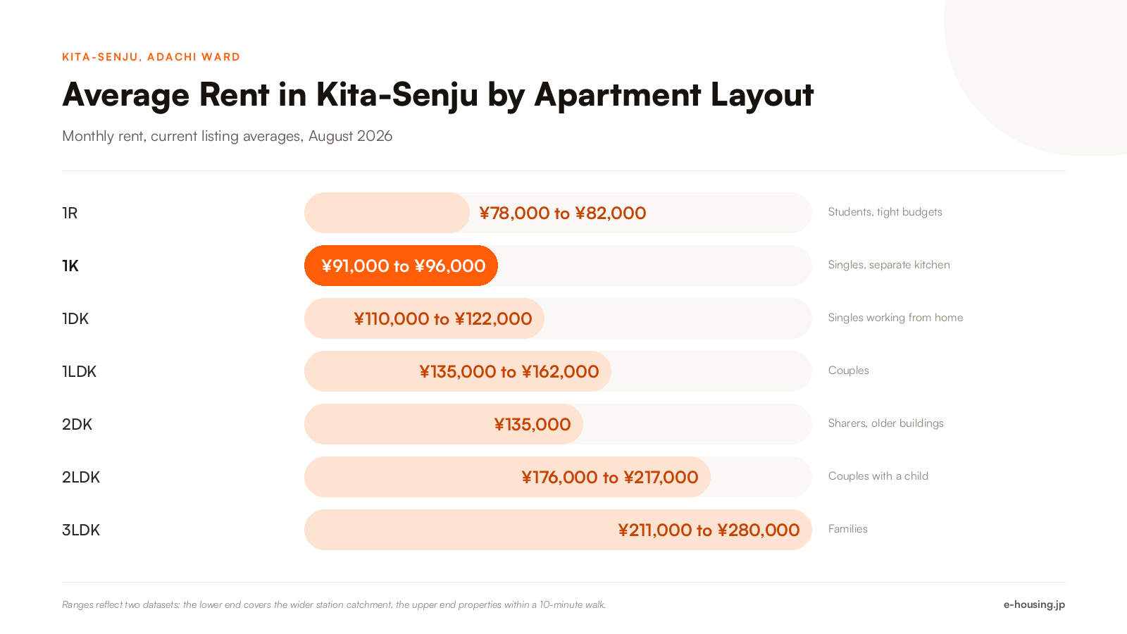 kita-senju-tokyo-average-rent-by-apartment-layout-2026.png
