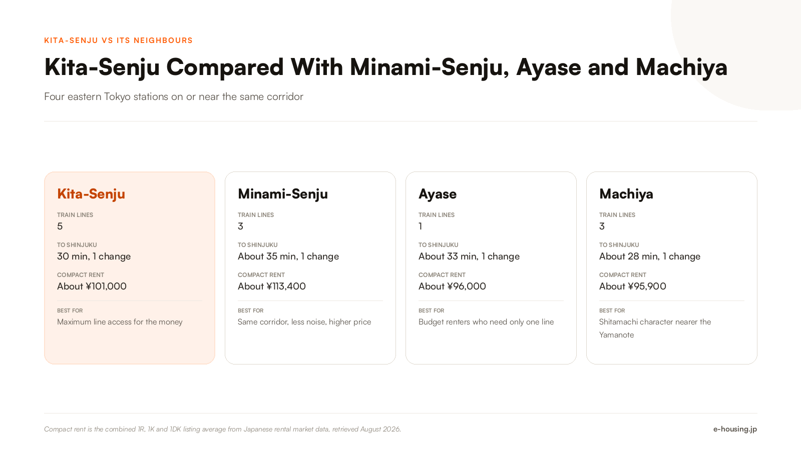 kita-senju-vs-minami-senju-ayase-machiya-rent-comparison-2026.png