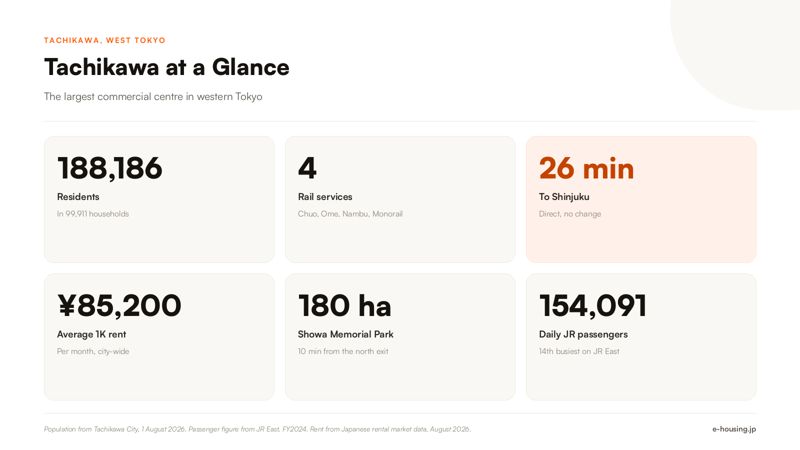 tachikawa-tokyo-key-facts-population-train-lines-rent-2026.png