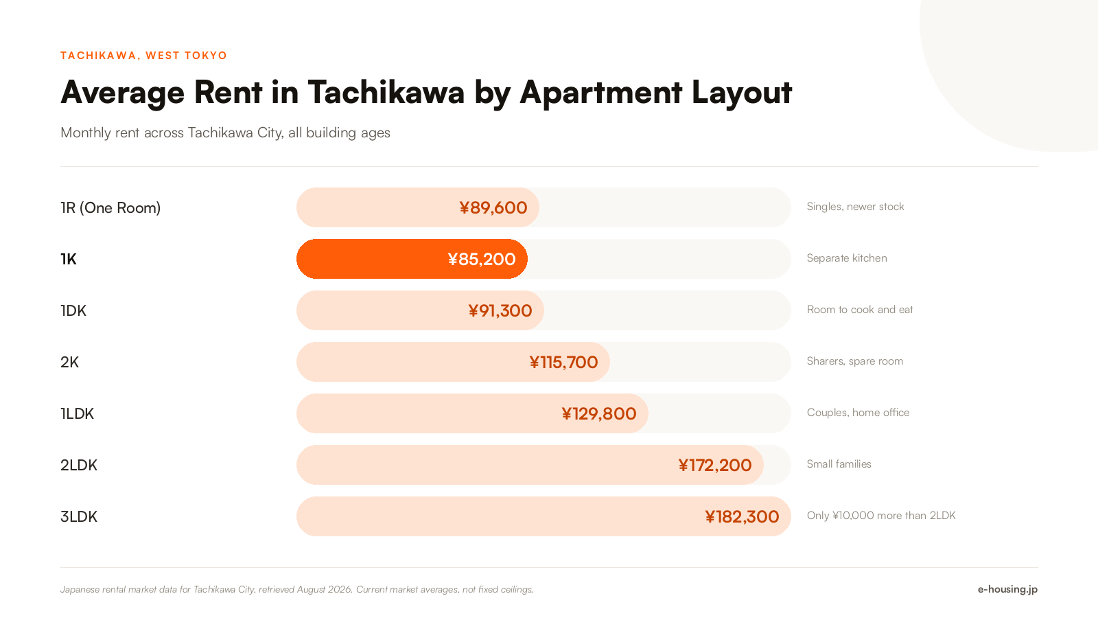 tachikawa-tokyo-average-rent-by-apartment-layout-2026.png