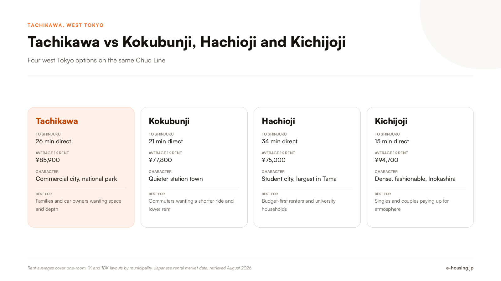 tachikawa-tokyo-vs-kokubunji-hachioji-kichijoji-rent-comparison-2026.png
