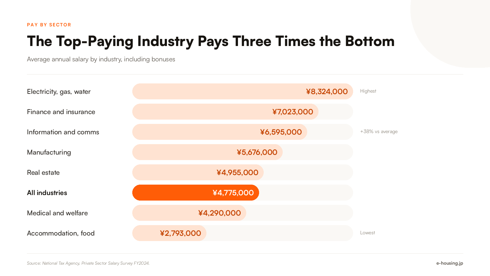 average-salary-by-industry-in-japan-2026.png