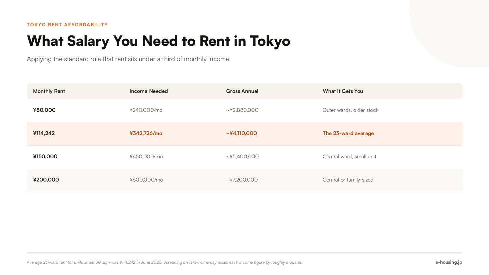 salary-needed-to-rent-an-apartment-in-tokyo-2026.png