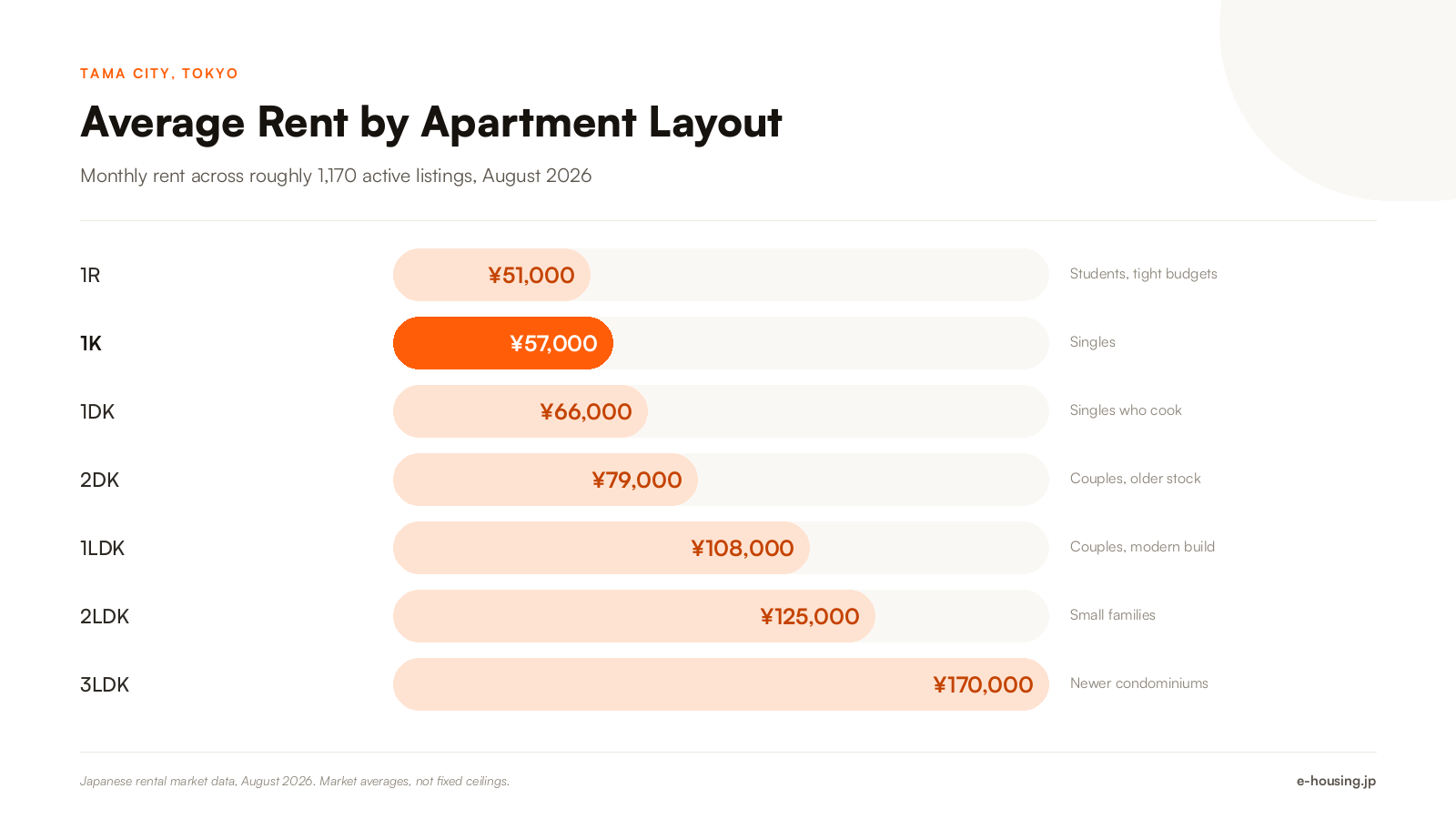 tama-city-tokyo-average-rent-by-apartment-layout-2026.png