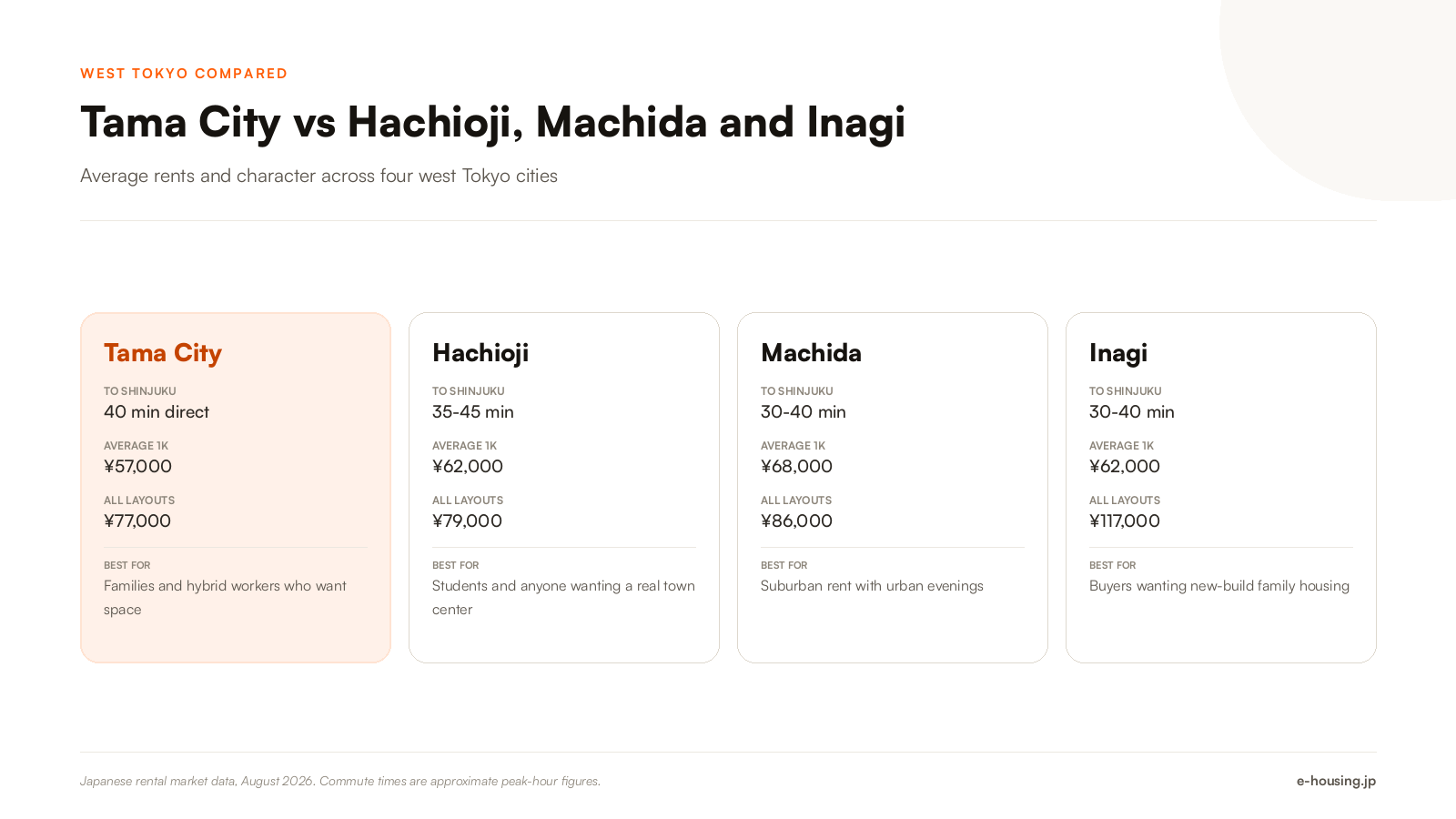 tama-city-tokyo-vs-hachioji-machida-inagi-rent-comparison-2026.png