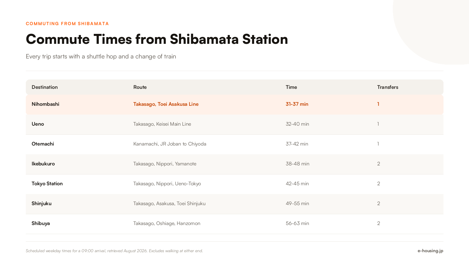 shibamata-tokyo-commute-times-to-central-tokyo-2026.png