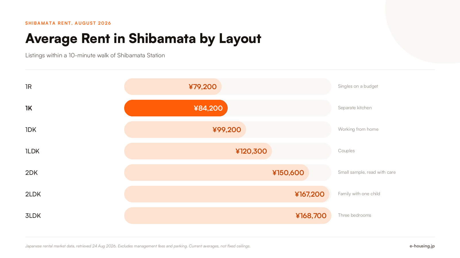 shibamata-tokyo-average-rent-by-apartment-layout-2026.png
