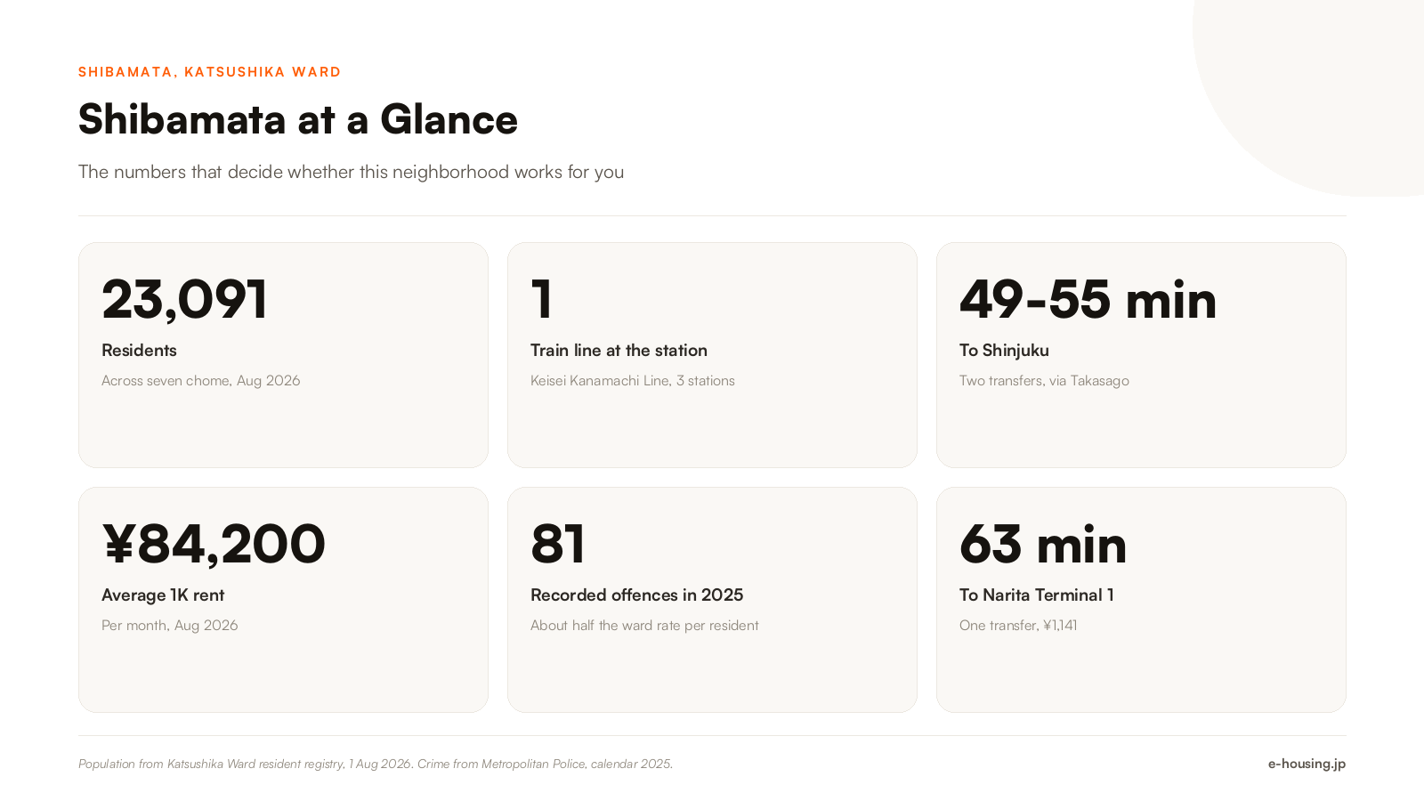 shibamata-tokyo-key-facts-population-rent-commute-2026.png