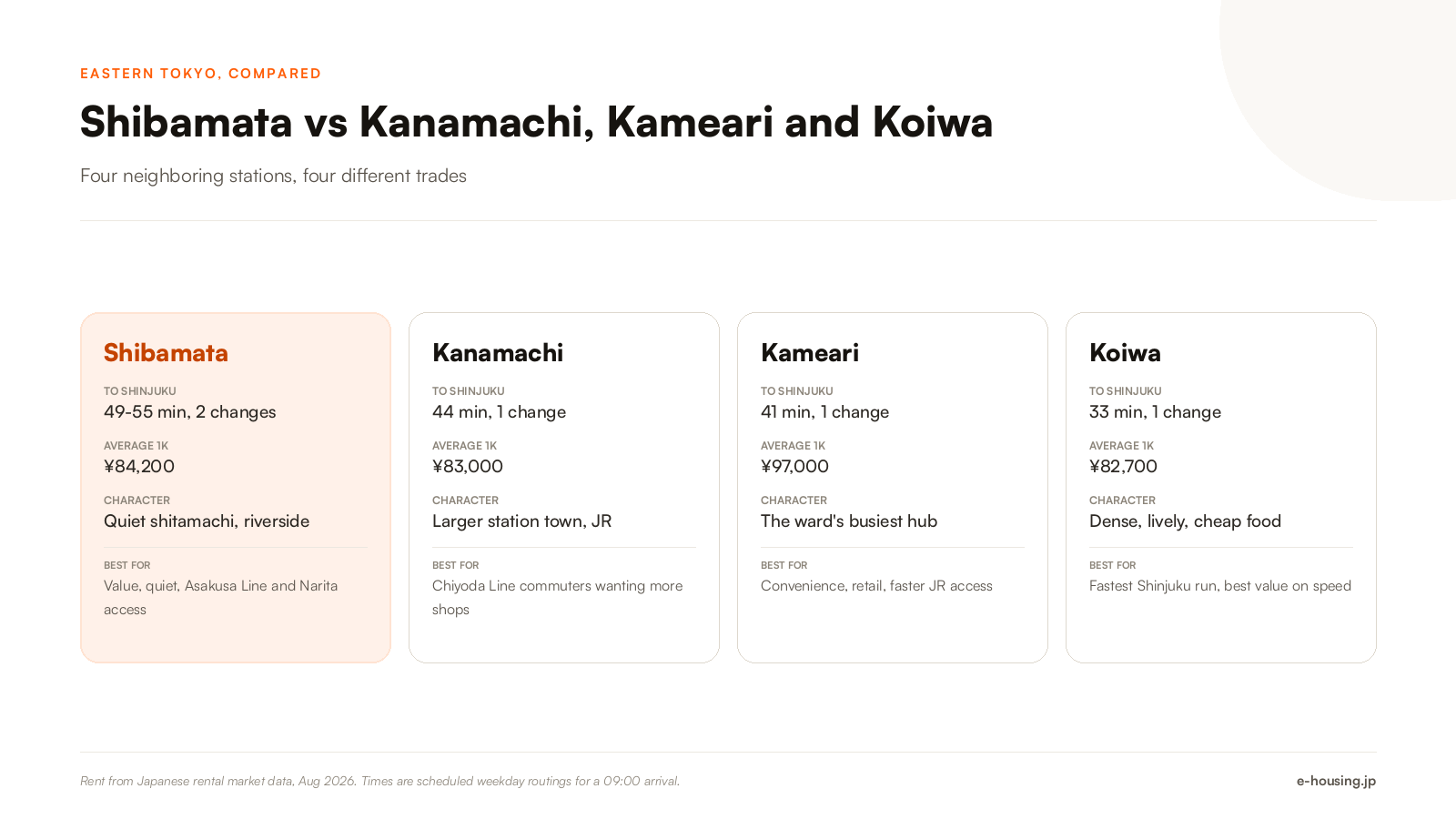 shibamata-vs-kanamachi-kameari-koiwa-rent-and-commute-comparison-2026.png