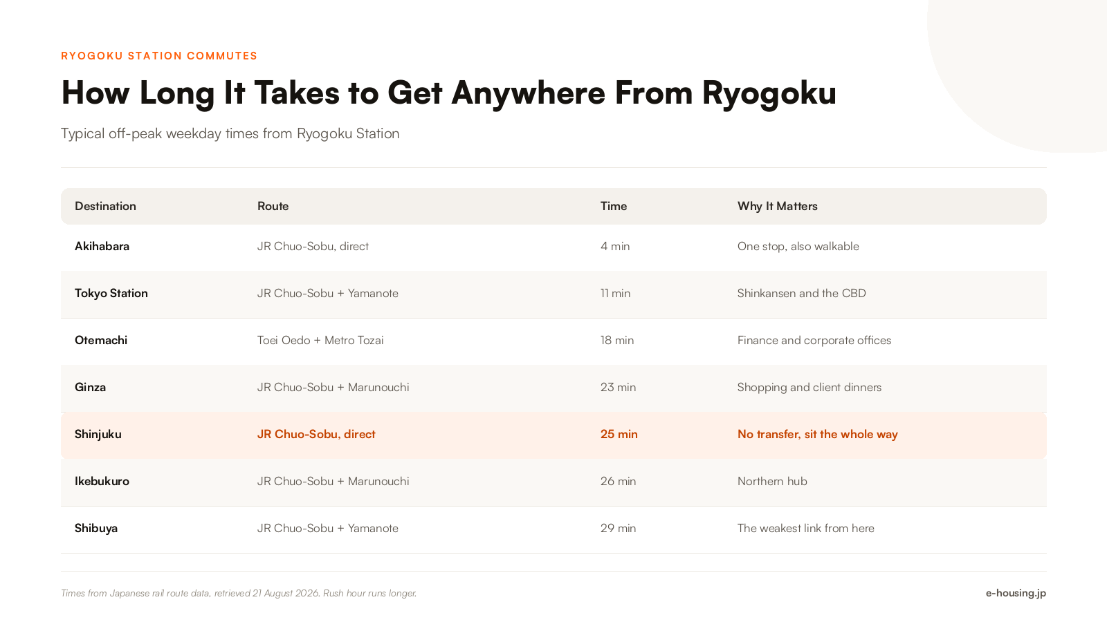 ryogoku-tokyo-commute-times-to-shinjuku-shibuya-tokyo-station.png