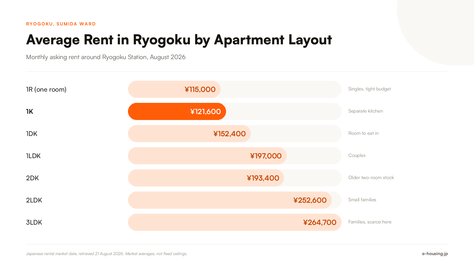 ryogoku-tokyo-average-rent-by-apartment-layout-2026.png