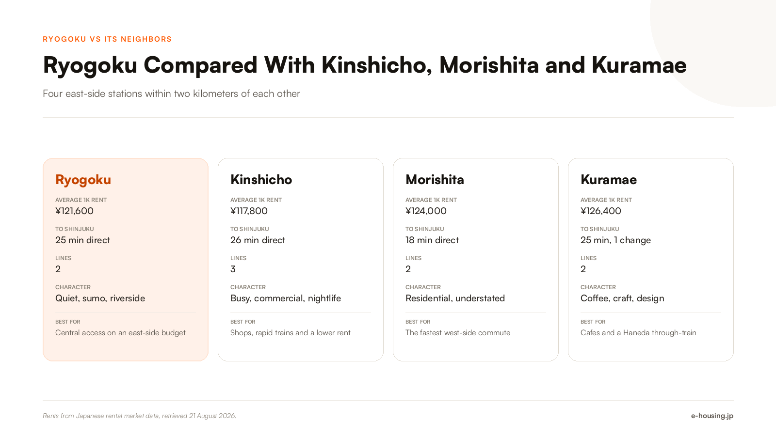 ryogoku-vs-kinshicho-morishita-kuramae-rent-comparison.png