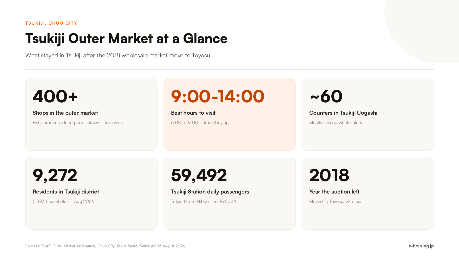 tsukiji-outer-market-vs-toyosu-market-what-moved-2026.png