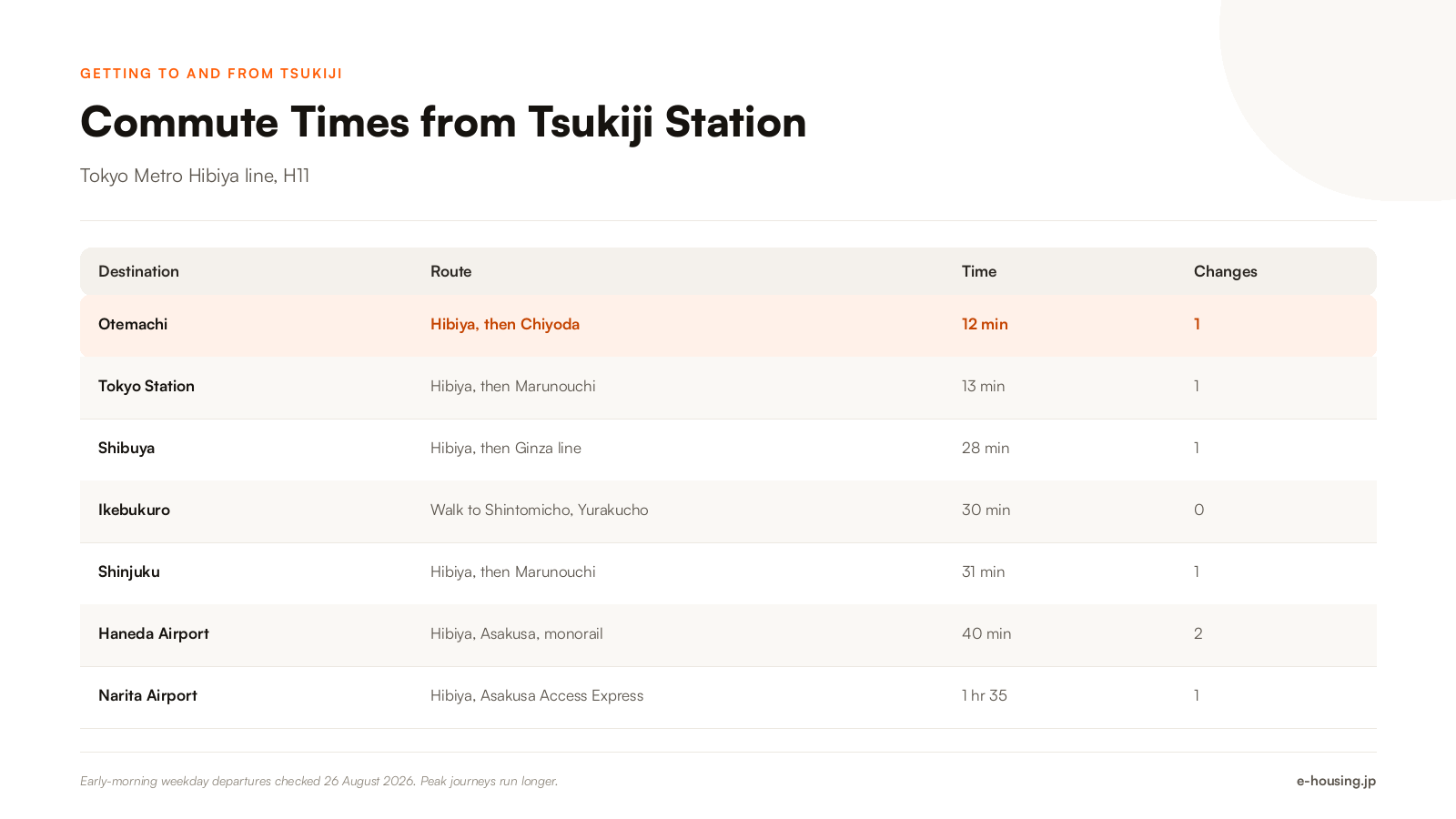 tsukiji-tokyo-commute-times-to-central-tokyo-and-airports-2026.png