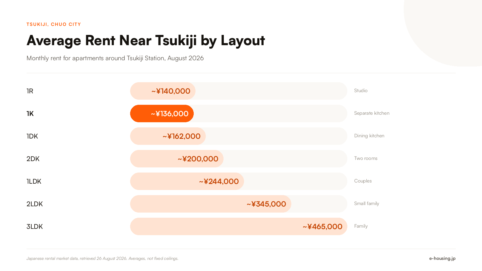 tsukiji-tokyo-average-rent-by-apartment-layout-2026.png