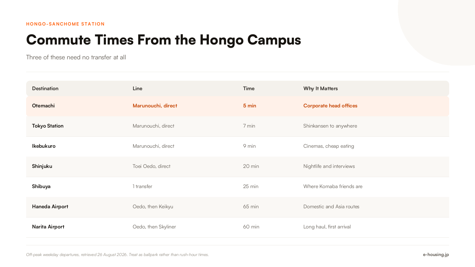 tokyo-university-hongo-campus-commute-times-by-train-line-2026.png