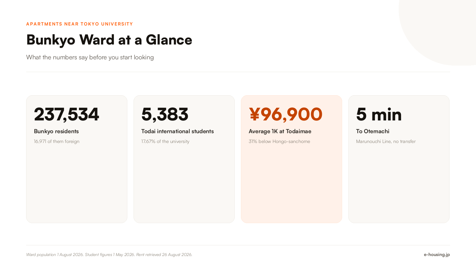 apartments-near-tokyo-university-key-facts-rent-population-commute-2026.png