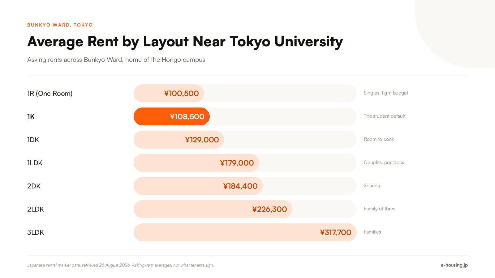 apartments-near-tokyo-university-bunkyo-average-rent-by-layout-2026.png