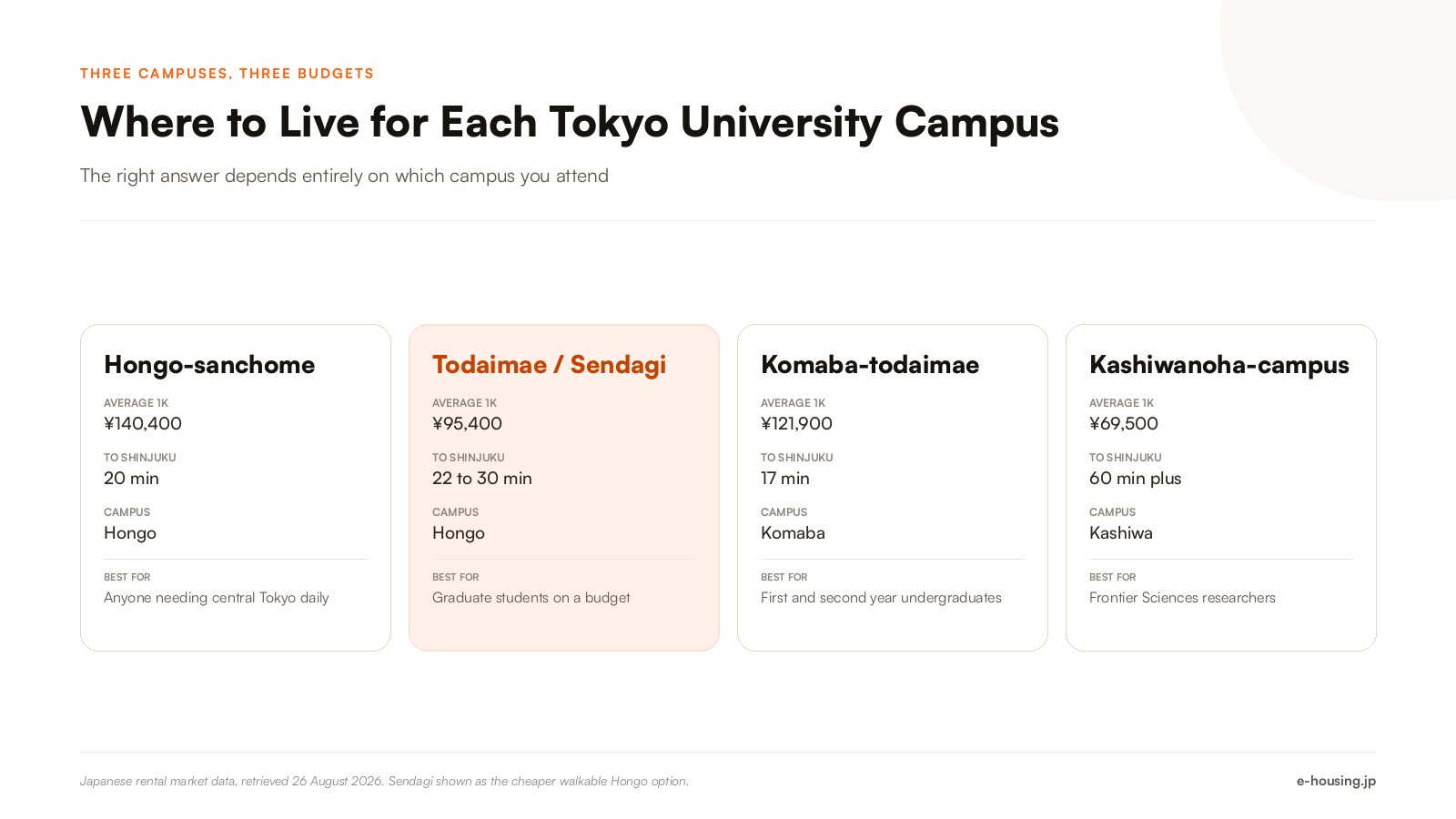 tokyo-university-hongo-komaba-kashiwa-campus-housing-comparison-2026.png