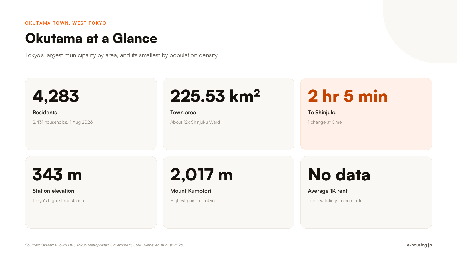 okutama-tokyo-key-facts-population-area-commute-rent-2026.png