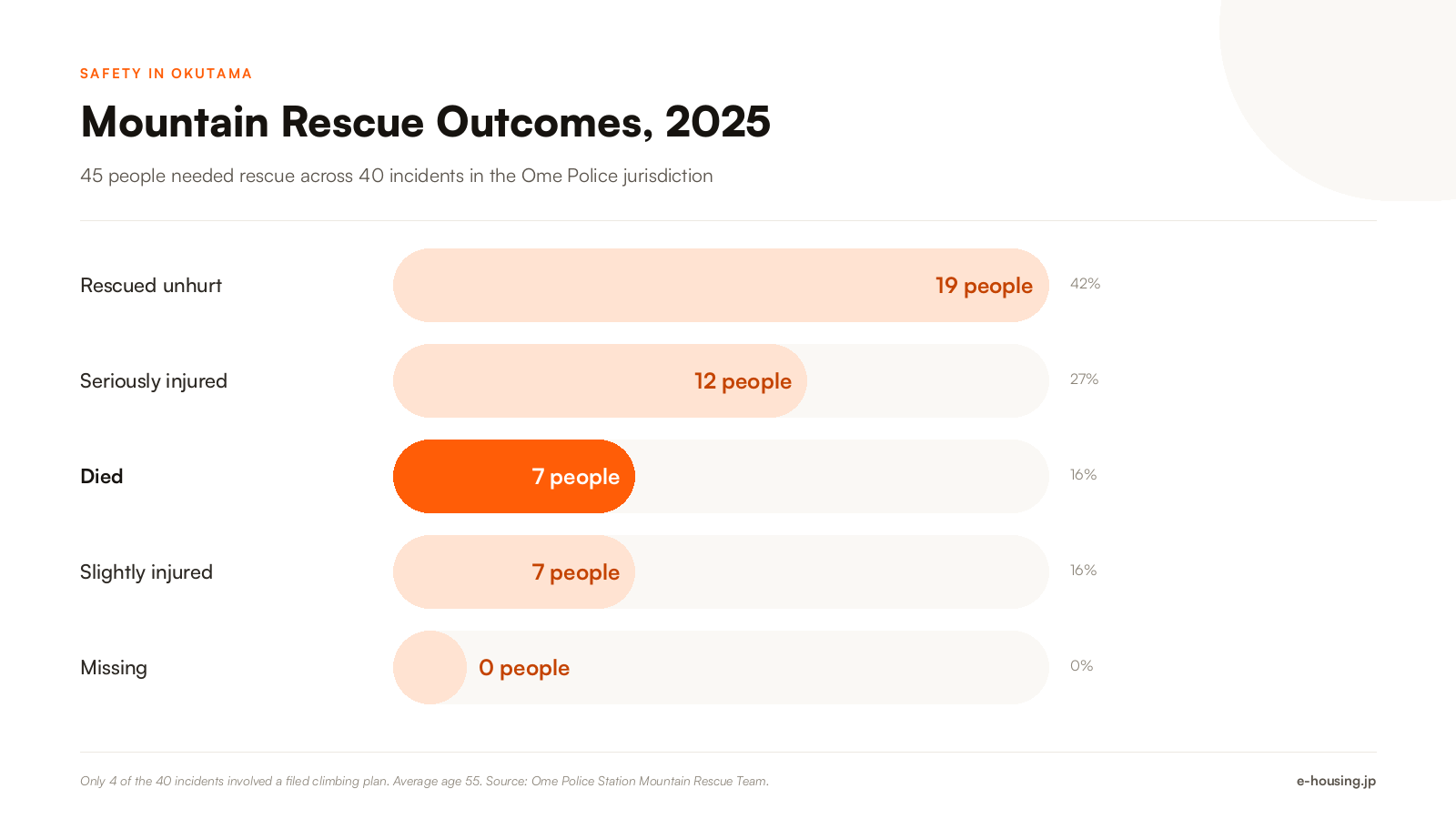 okutama-tokyo-mountain-rescue-outcomes-2025.png