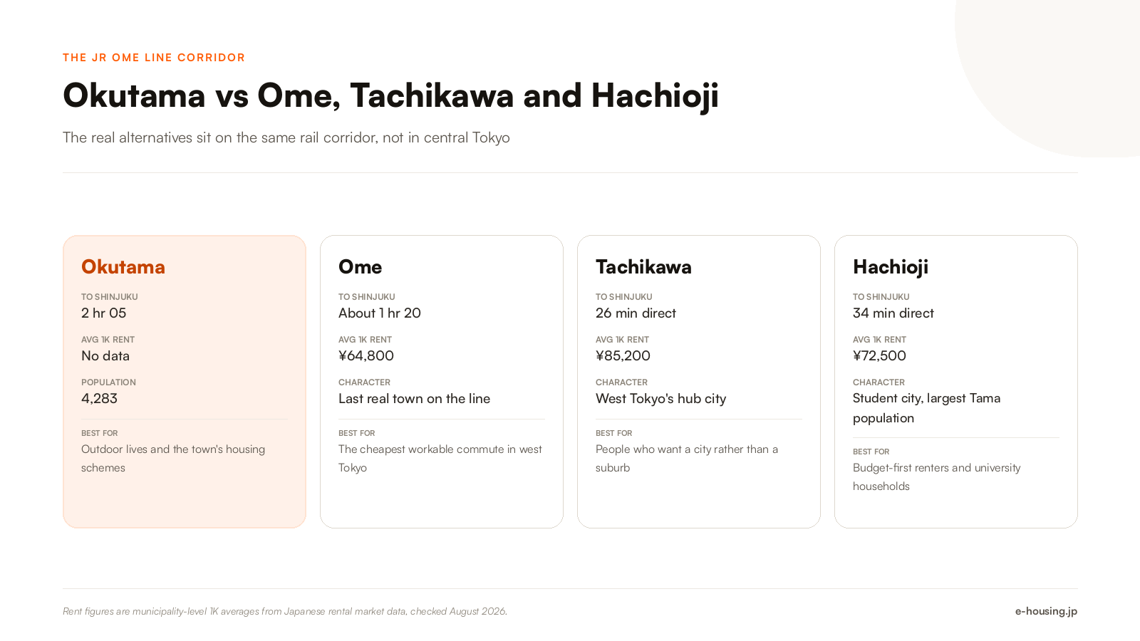 okutama-tokyo-vs-ome-tachikawa-hachioji-rent-and-commute-comparison-2026.png