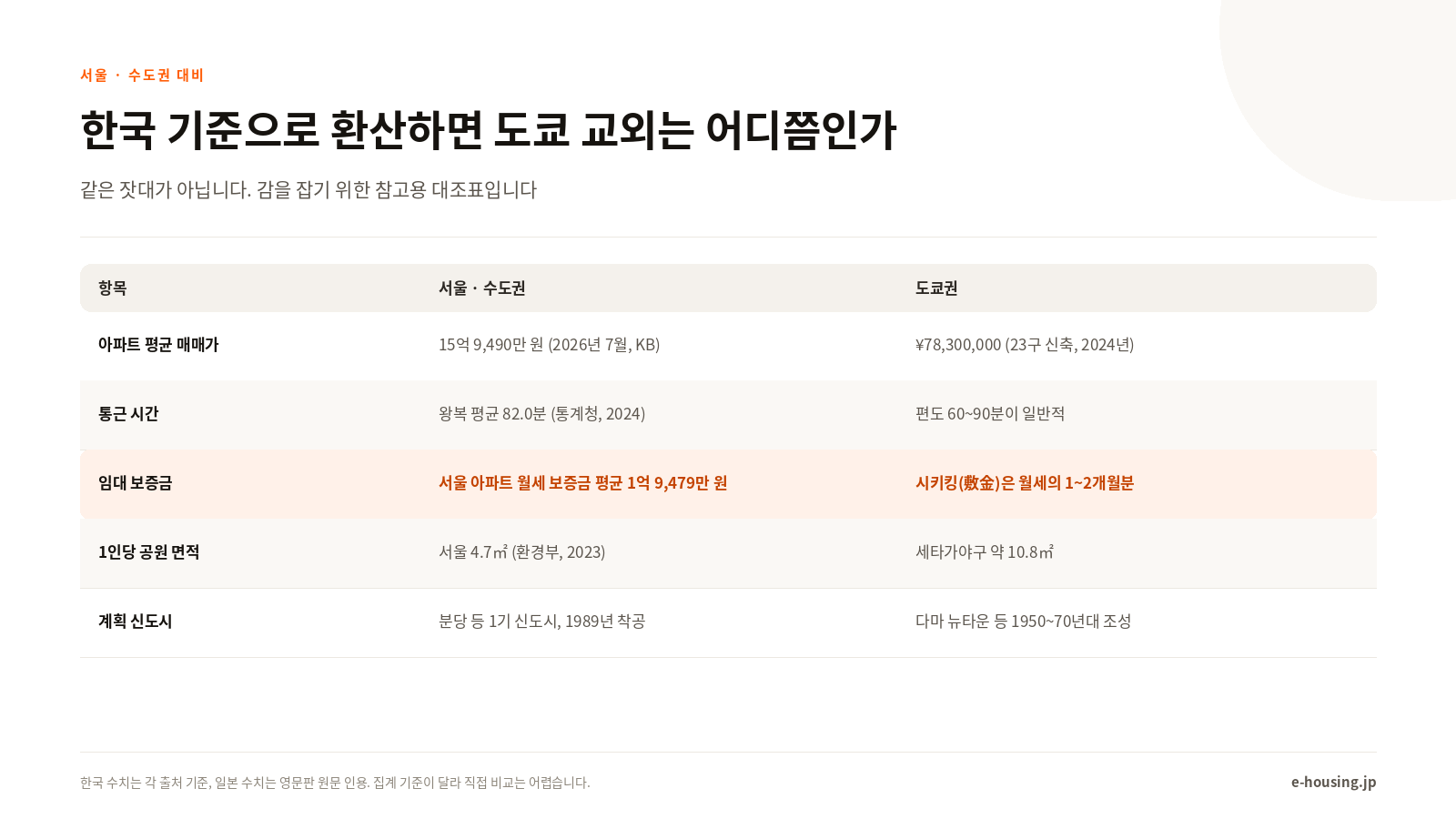 seoul-vs-tokyo-suburbs-comparison-ko.png