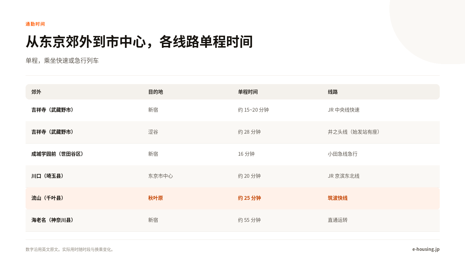 japanese-suburb-commute-times-zh-cn.png