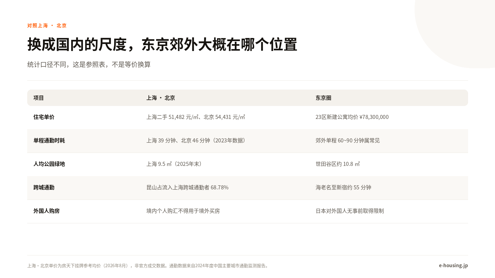 shanghai-beijing-vs-tokyo-suburbs-zh-cn.png