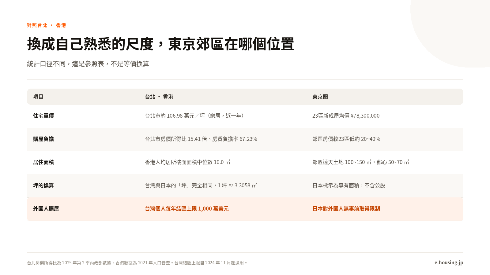 台北、香港與東京圈的房價、負擔與居住面積對照