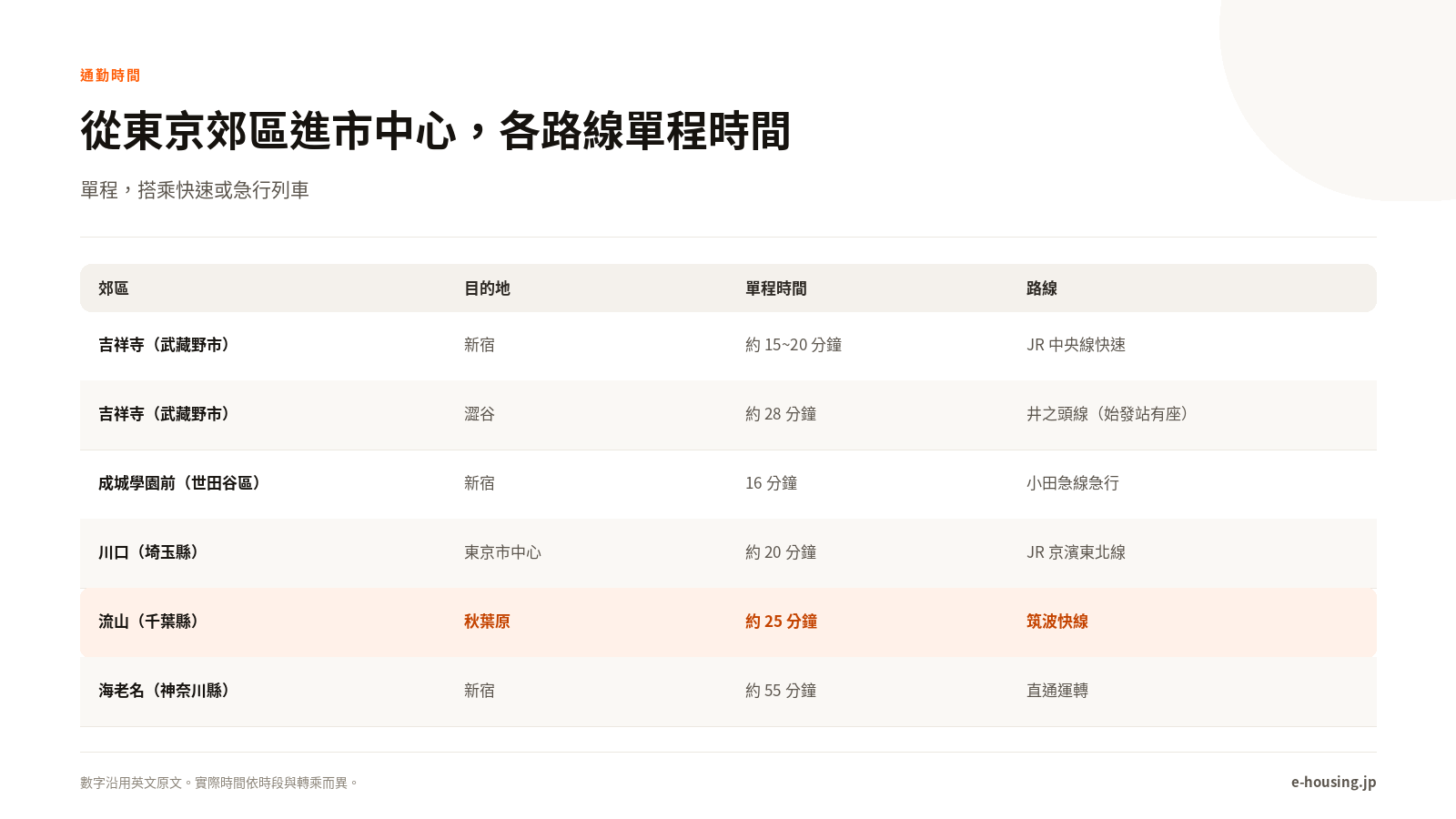 從東京郊區到市中心，各路線的單程時間