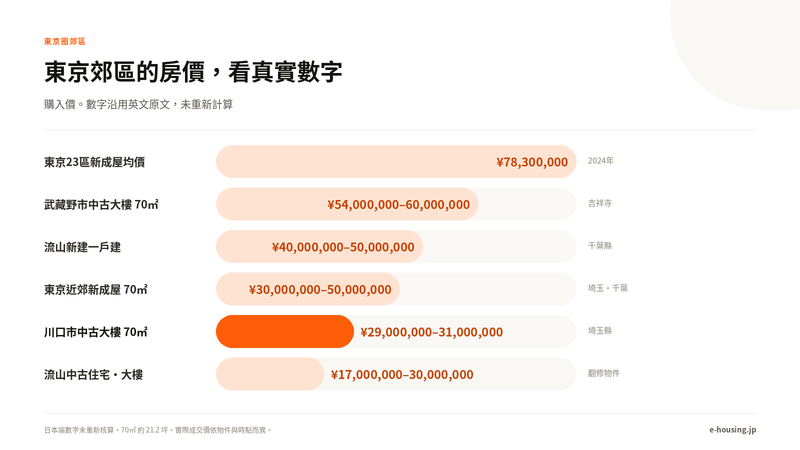 東京郊區的房價：新成屋與中古物件的實際價格帶
