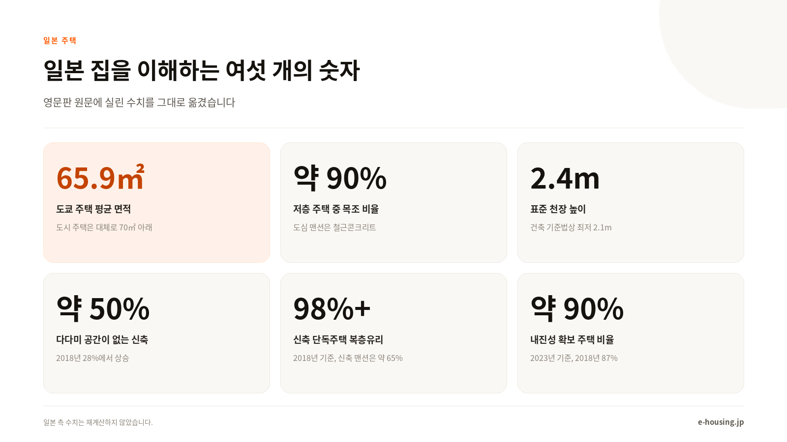 일본 집을 이해하는 핵심 숫자
