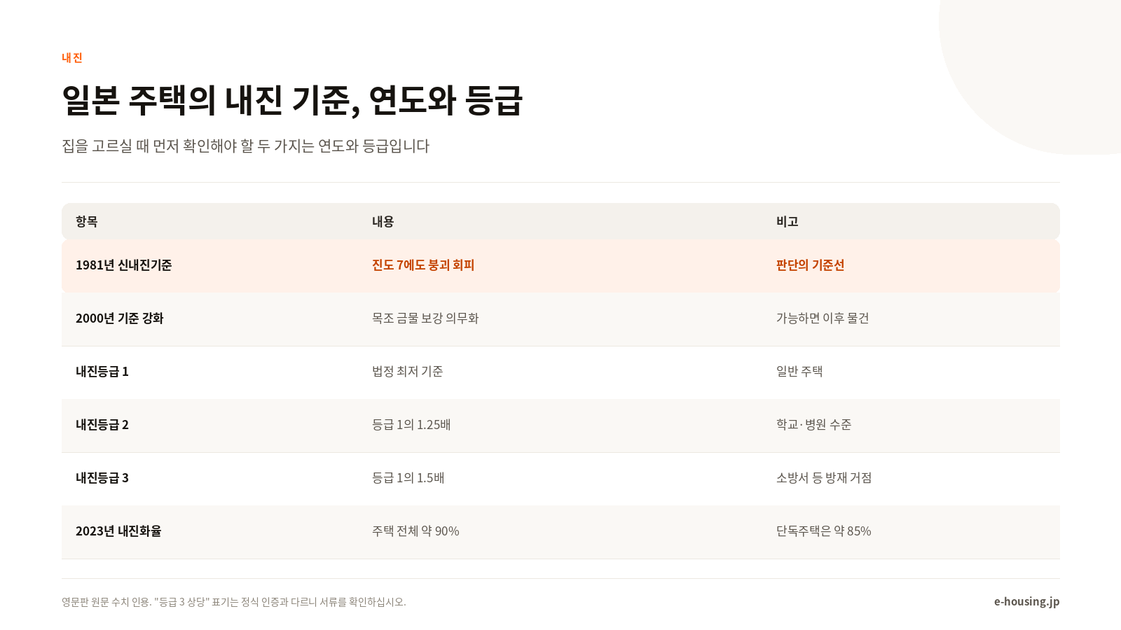 일본의 내진 등급