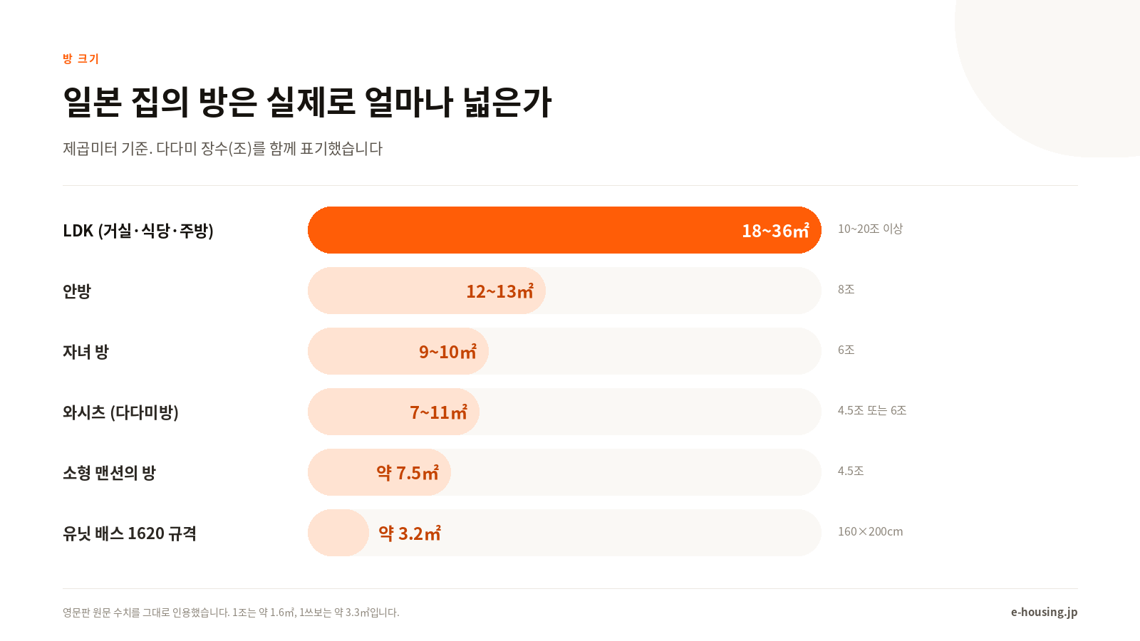 일본 주택의 방 크기
