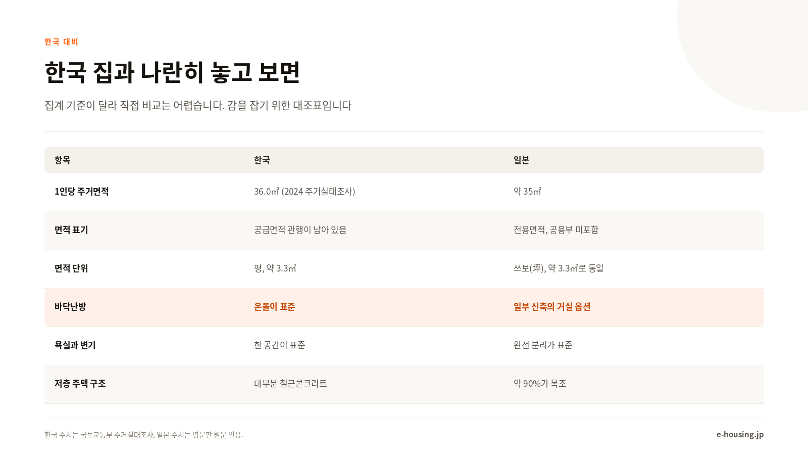 한국과 일본 주거 비교