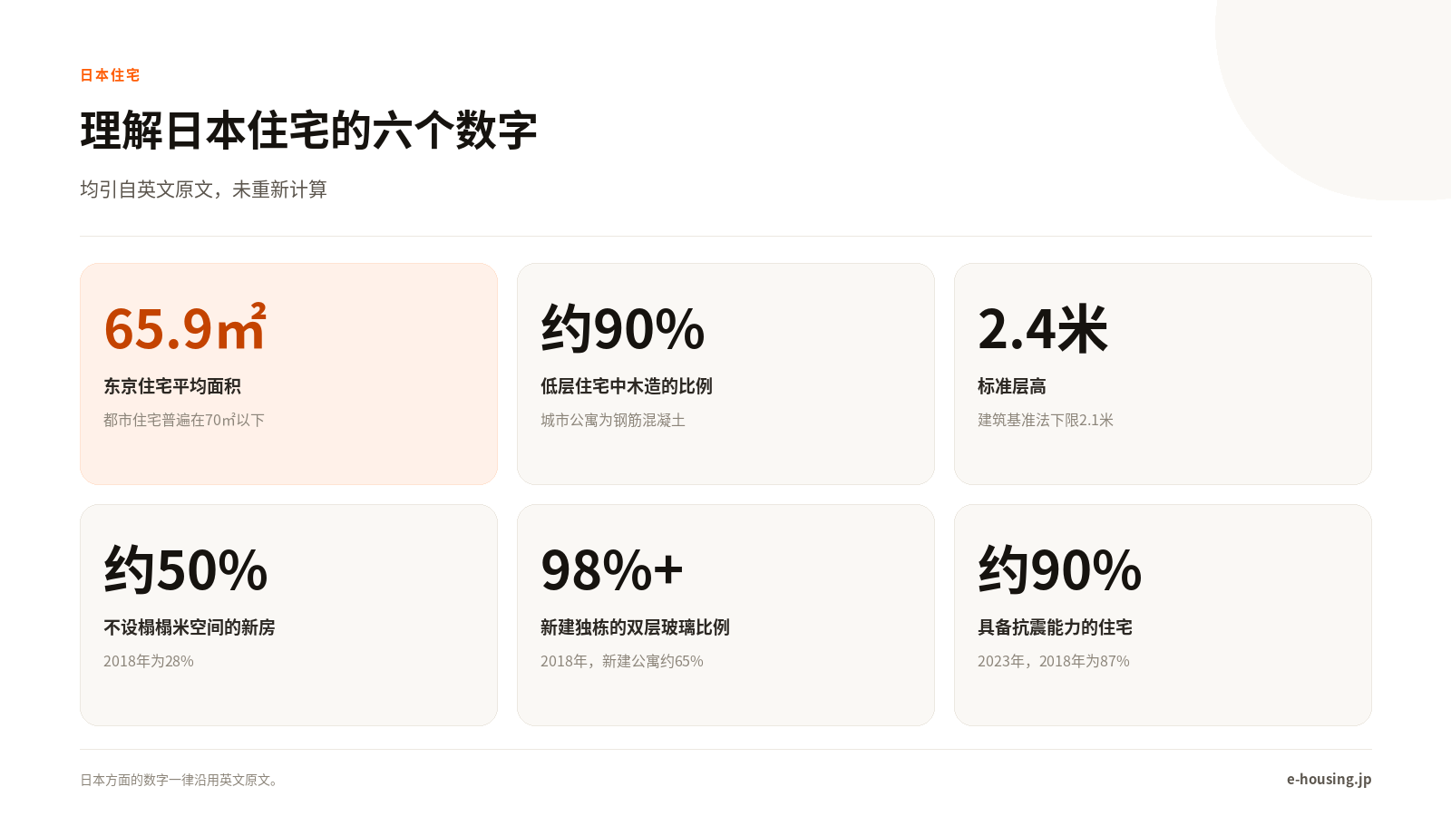 理解日本住宅的关键数字