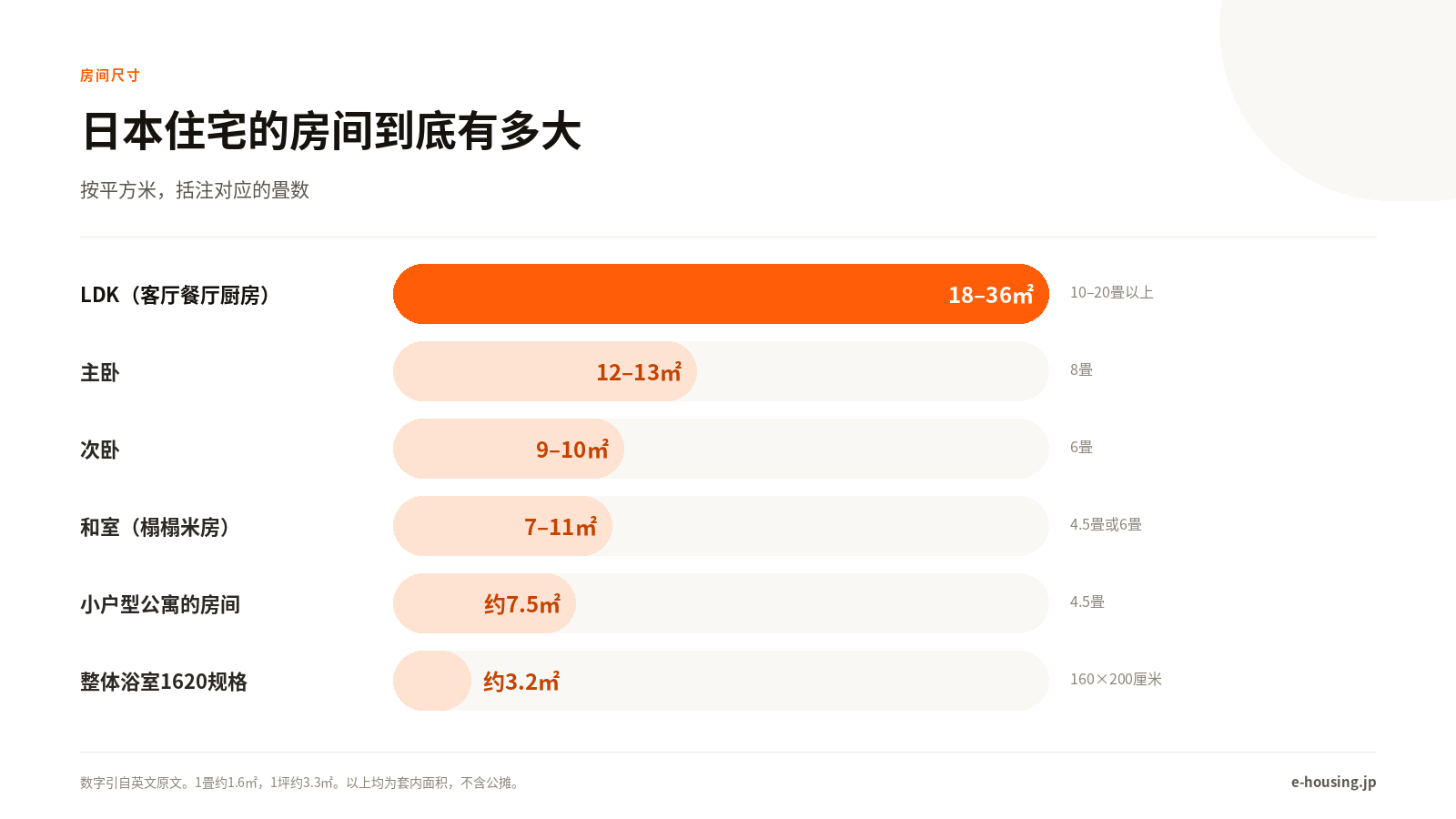 日本住宅的房间尺寸