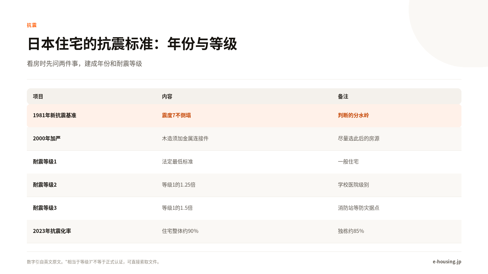 日本的抗震等级