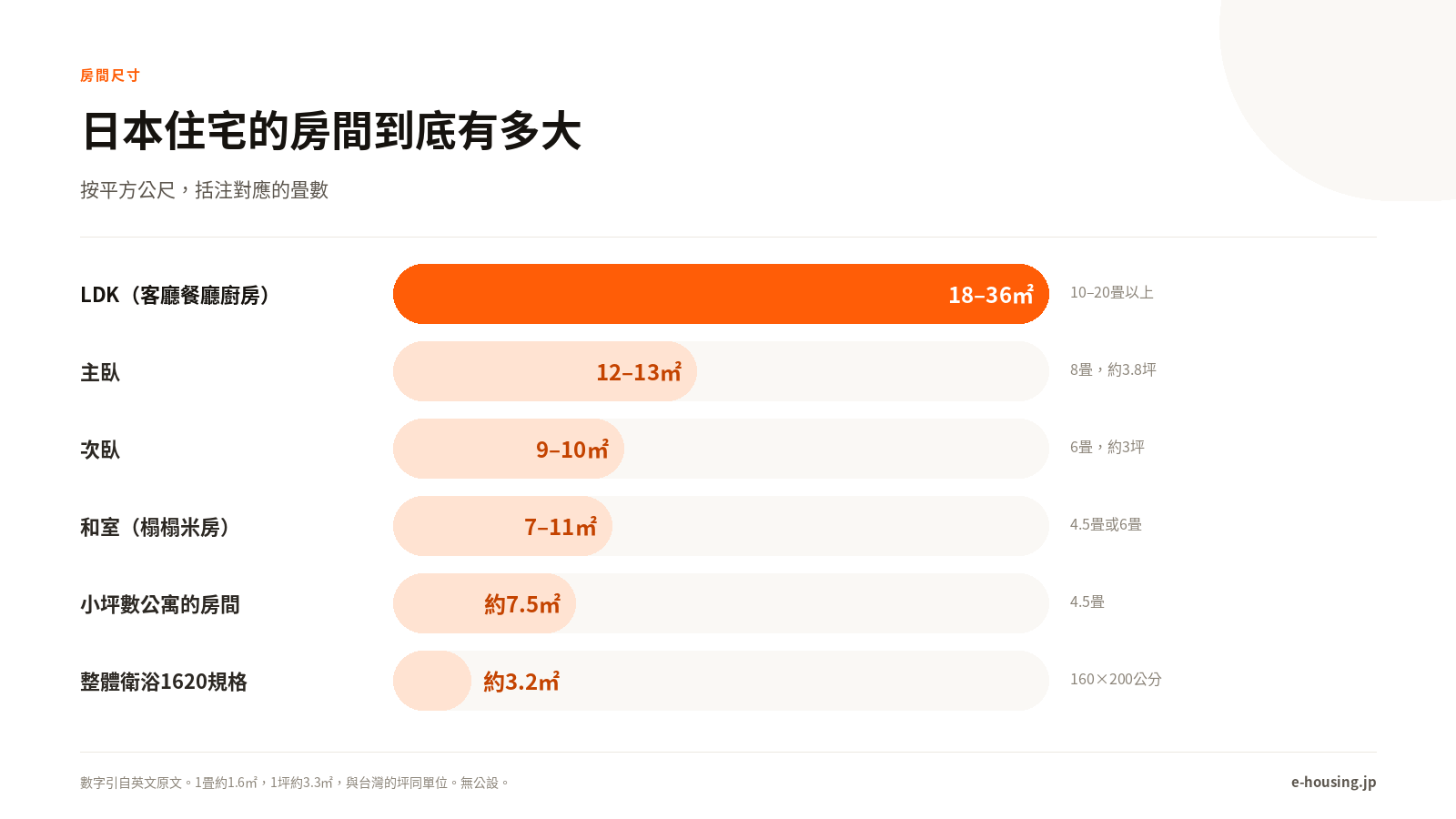 日本住宅的房間尺寸