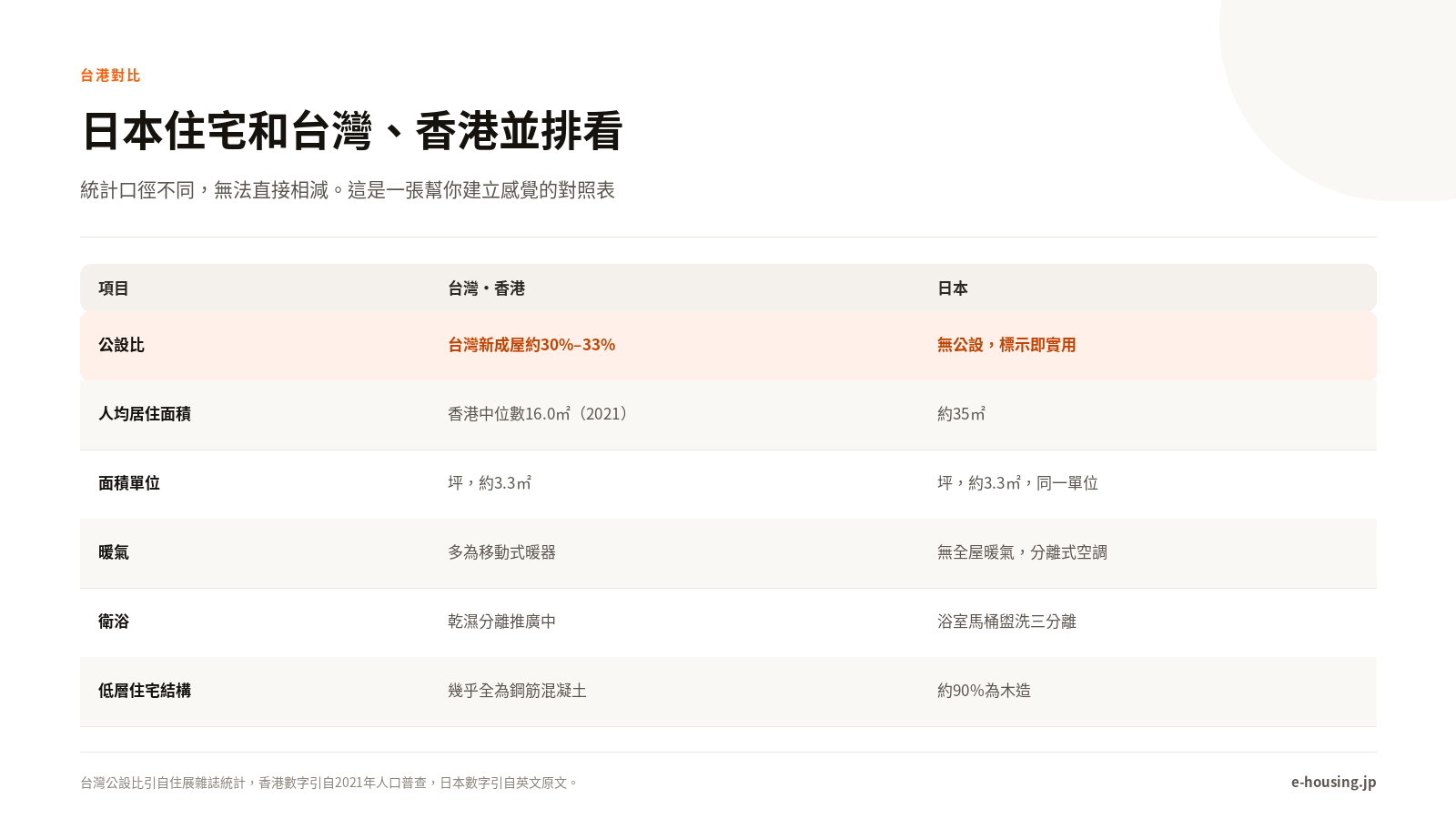 台港與日本住宅對比