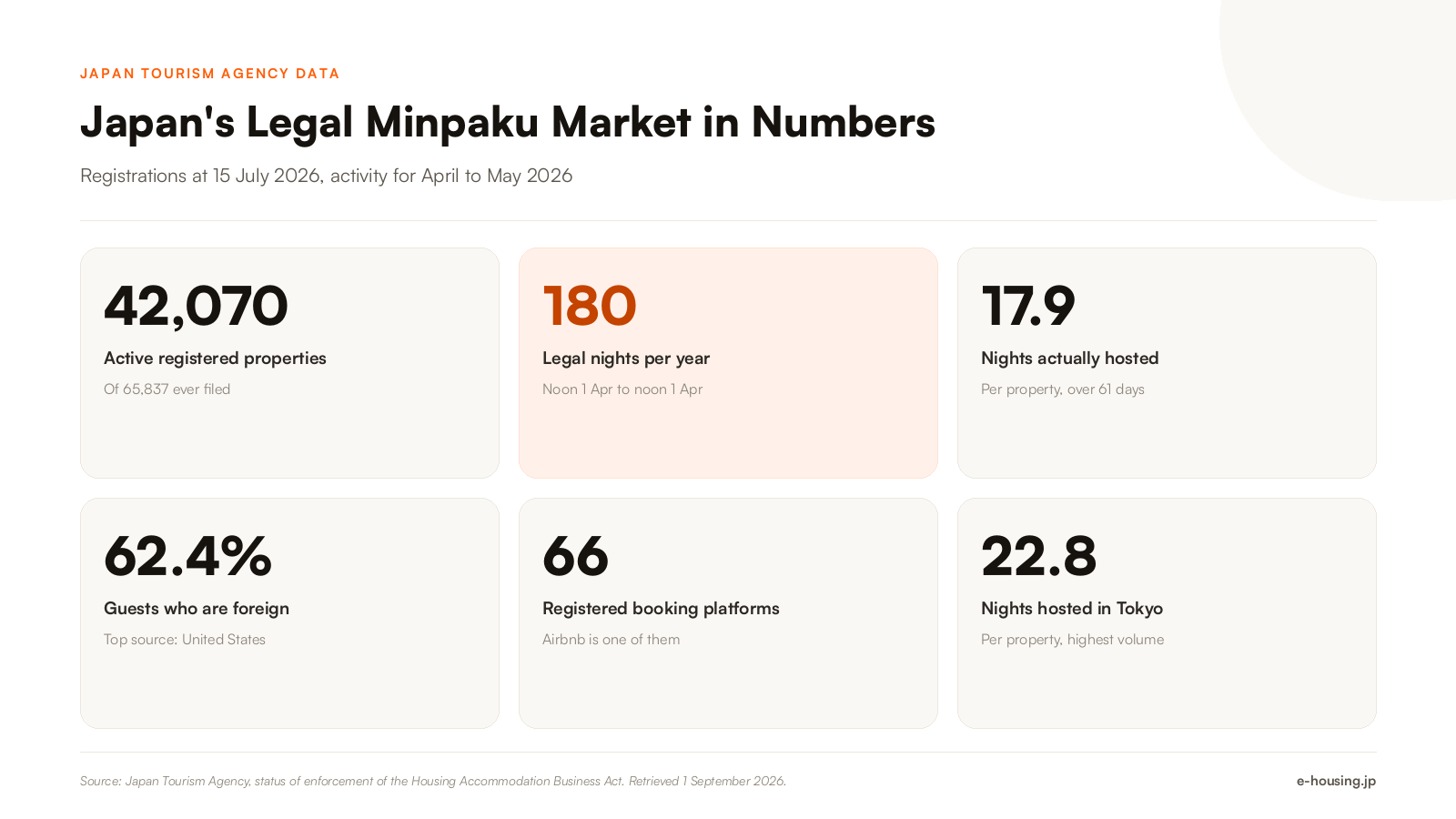 japan-minpaku-registration-and-activity-key-numbers-2026.png
